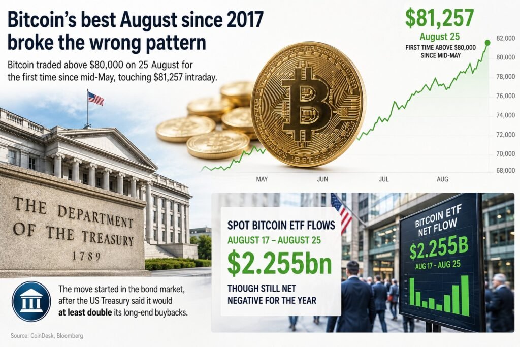 Bitcoin’s best August since 2017 broke the wrong pattern